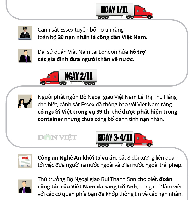 Infographic: Toàn cảnh 39 người Việt chết trong xe container ở Anh - Hình 5