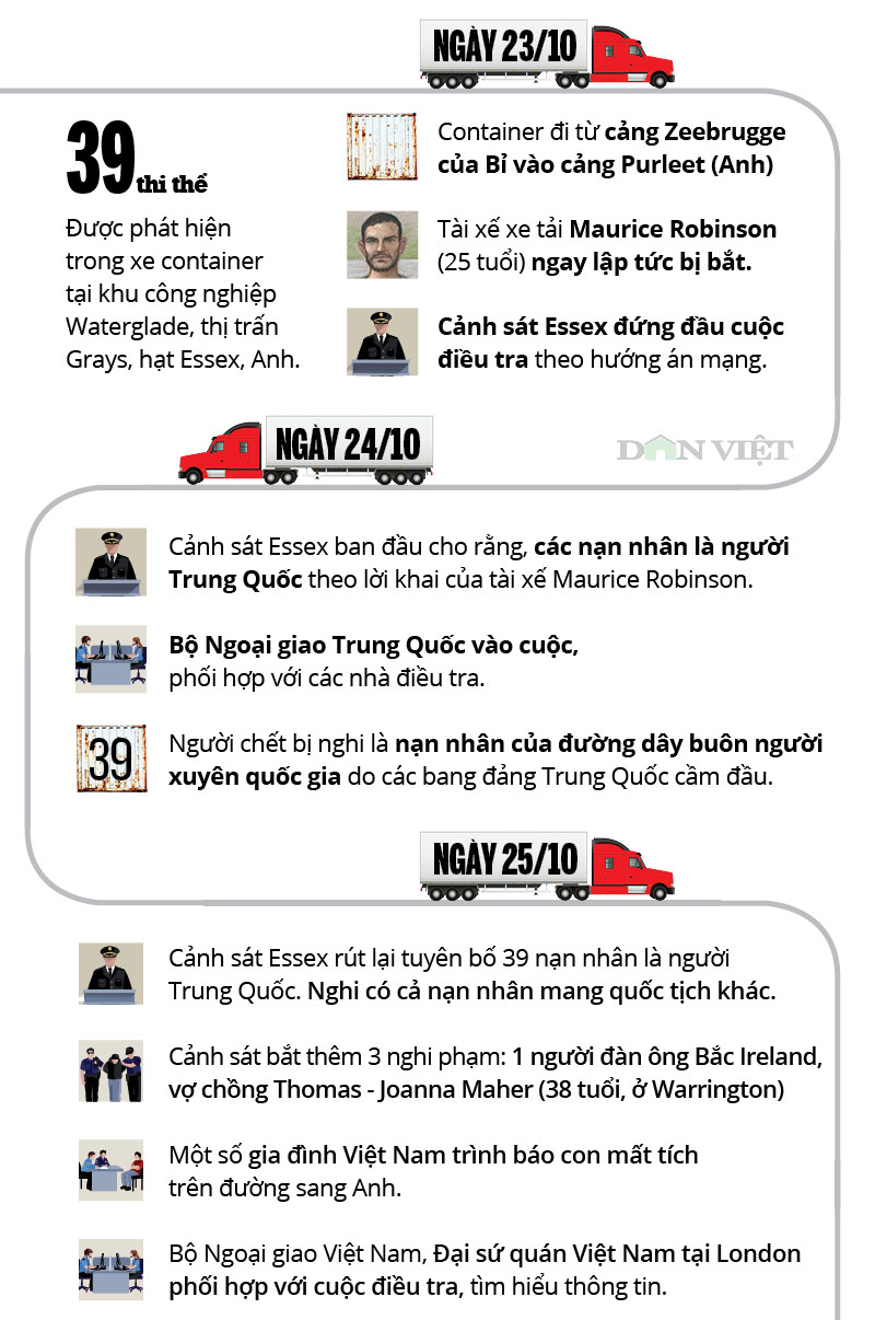 Infographic: Toàn cảnh 39 người Việt chết trong xe container ở Anh - Hình 2