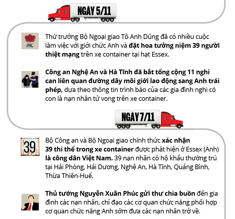 Infographic: Toàn cảnh 39 người Việt chết trong xe container ở Anh - Hình 6