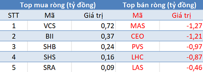 Khối ngoại quay đầu bán ròng, 3 sàn đỏ lửa phiên 11/11 - Hình 3