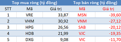 Khối ngoại quay đầu bán ròng, 3 sàn đỏ lửa phiên 11/11 - Hình 2