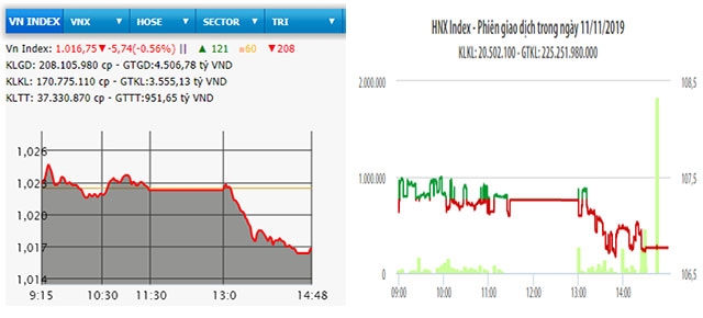 VN-Index mất hơn năm điểm - Hình 1