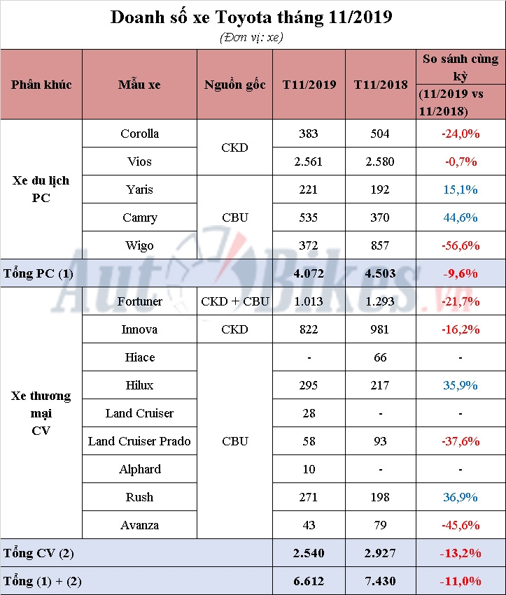 Fortuner, Innova 'sa sút', doanh số Toyota lao dốc - Hình 1