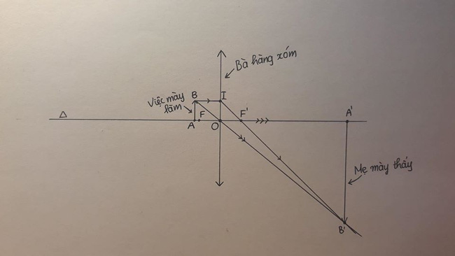 Nam sinh phát hiện ra sự tương đồng giữa lý thuyết thấu kính hội tụ với bà hàng xóm nhiều chuyện, quả là cách học thuộc vô cùng đơn giản - Hình 2