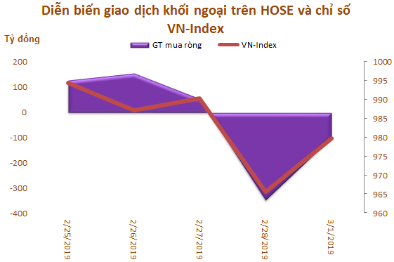 Tuần 25/2-1/3: Khối ngoại bán ròng đột biến hơn 880 tỷ đồng - Hình 2