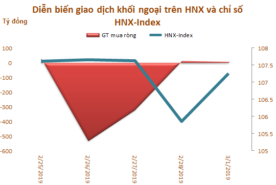 Tuần 25/2-1/3: Khối ngoại bán ròng đột biến hơn 880 tỷ đồng - Hình 4