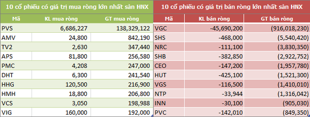 Tuần 25/2-1/3: Khối ngoại bán ròng đột biến hơn 880 tỷ đồng - Hình 5
