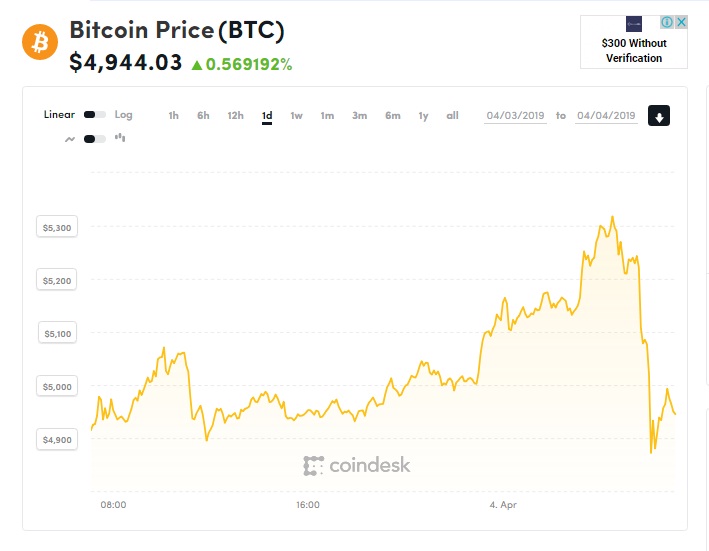Giá Bitcoin tăng quá nhanh, liệu có nguy hiểm? - Hình 1