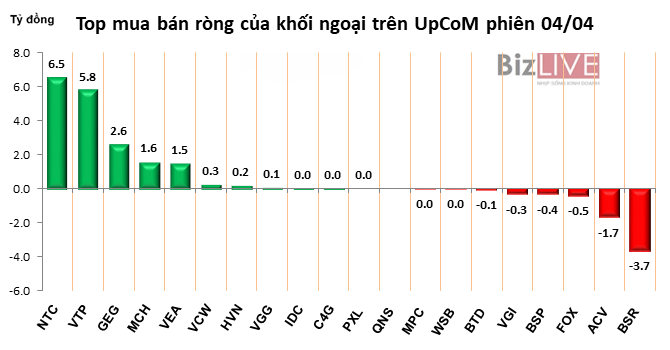 Phiên 4/4: Giảm mạnh hoạt động giao dịch, khối ngoại bán ròng nhẹ hơn 30 tỷ đồng - Hình 4