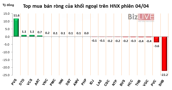 Phiên 4/4: Giảm mạnh hoạt động giao dịch, khối ngoại bán ròng nhẹ hơn 30 tỷ đồng - Hình 3