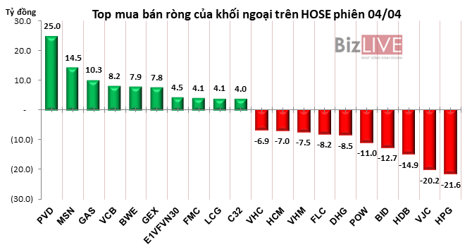 Phiên 4/4: Giảm mạnh hoạt động giao dịch, khối ngoại bán ròng nhẹ hơn 30 tỷ đồng - Hình 2