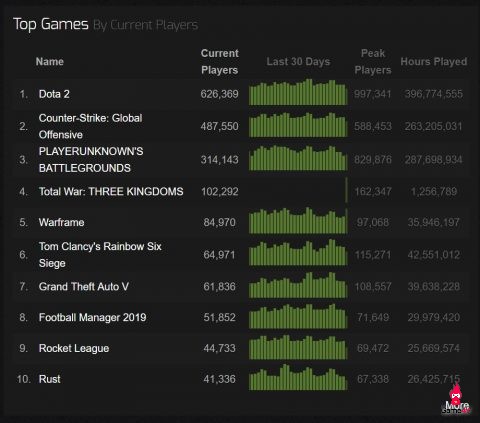 Game dàn trận Tam Quốc Total War: Three Kingdoms thống trị top bán chạy trên Steam, lập kỷ lục với 160k người chơi đồng thời - Hình 4