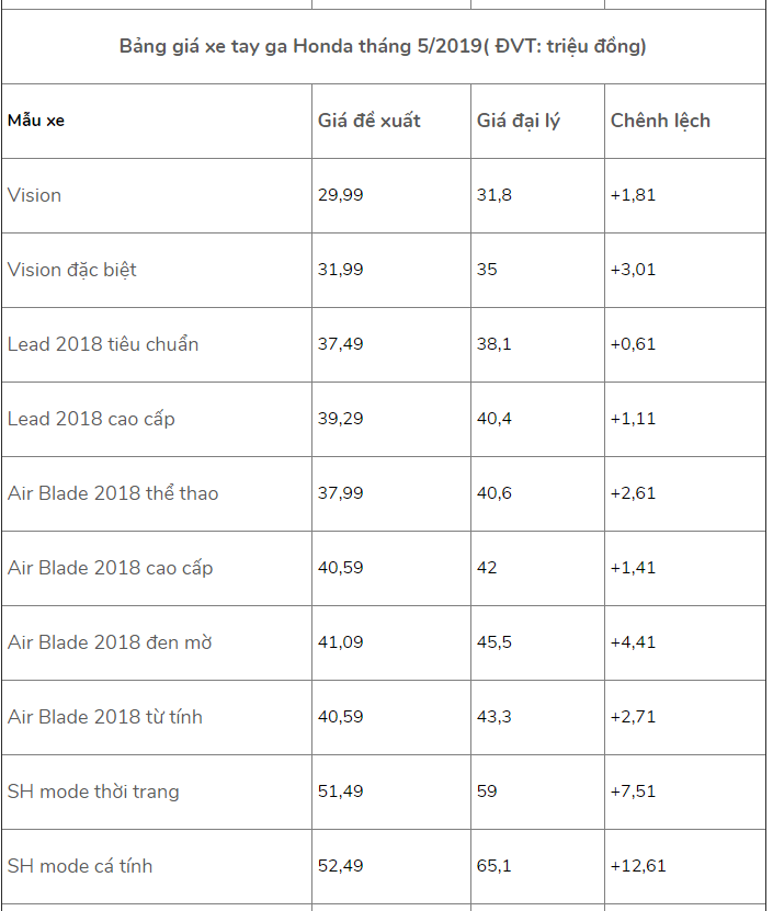 Bảng giá xe máy Honda tháng 5/2019: Nhiều xe tăng giá tại đại lý - Hình 3