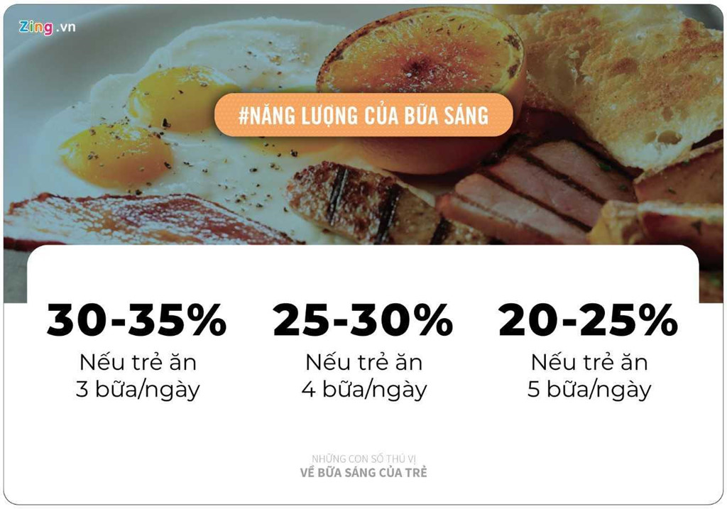 Những con số thú vị hé lộ sự thật về bữa sáng cho trẻ - Hình 1