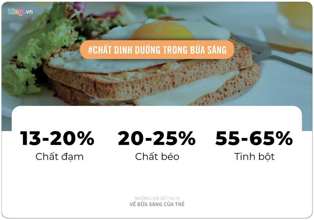 Những con số thú vị hé lộ sự thật về bữa sáng cho trẻ - Hình 4