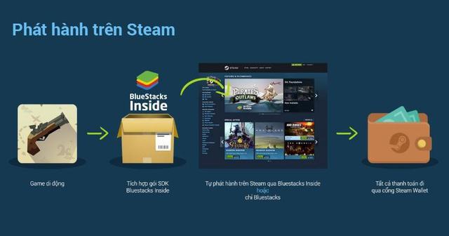 BlueStacks kết hợp với Valve, cho phép chơi game mobile ngay trên Steam - Hình 3
