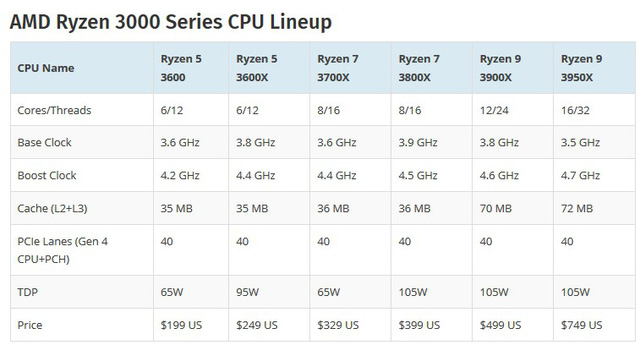 Lộ điểm số của AMD Ryzen 7 3800X - CPU 8 nhân chiến game ngon bổ rẻ thật khó để bỏ qua - Hình 4