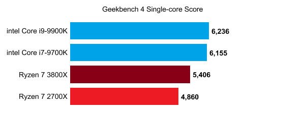 Lộ điểm số của AMD Ryzen 7 3800X - CPU 8 nhân chiến game ngon bổ rẻ thật khó để bỏ qua - Hình 3