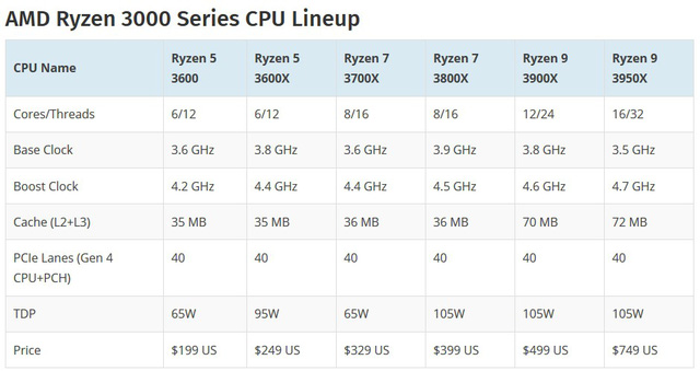 Lộ điểm số của CPU chiến game quái vật AMD Ryzen 9 3950X, 16 nhân siêu khủng - Hình 3
