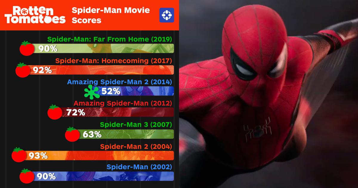 Video: Review đầu tiên Spider-Man: Far From Home: được khen là phần Nhện  hay nhất lịch sử, kết trọn vẹn Endgame - Phim âu mỹ - Việt Giải Trí