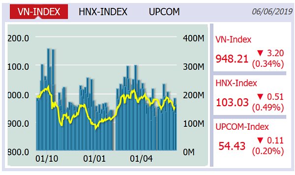 Chứng khoán tiếp tục mất điểm, VN-Index kết phiên ở mức 948,21 - Hình 1