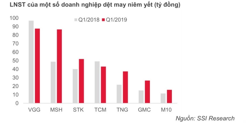 Cổ phiếu dệt may bình lặng trong sóng chiến tranh trương mại Mỹ - Trung - Hình 2