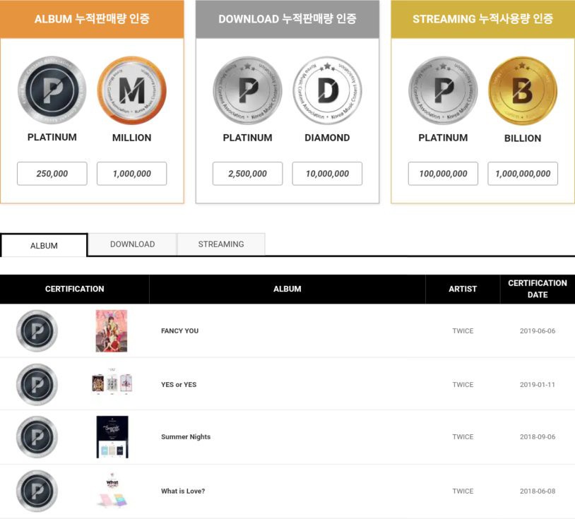 Cùng đạt chứng nhận gì của Gaon mà BTS lại một lần nữa cho TWICE và BLACKPINK ngửi khói? - Hình 3