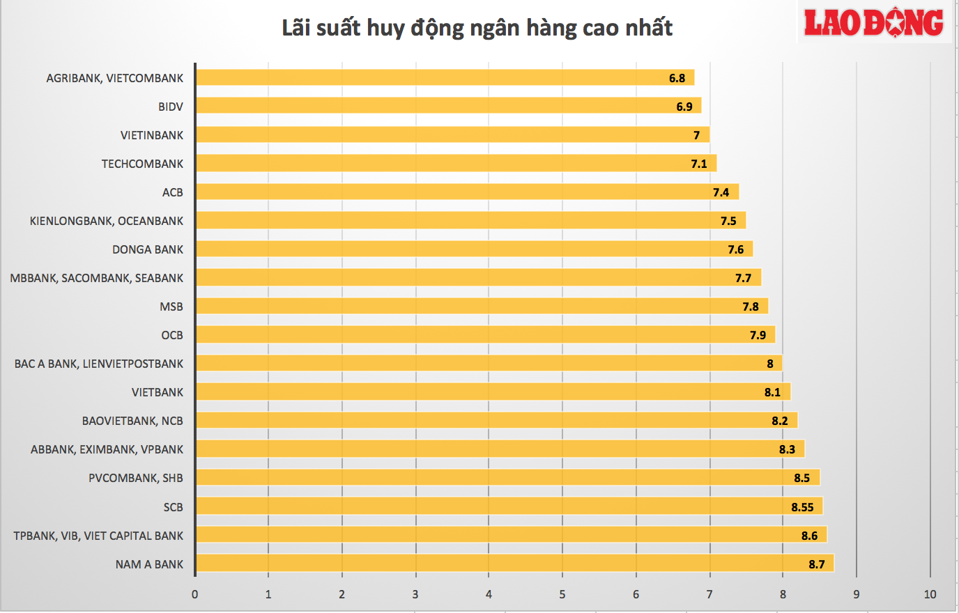 Lãi suất ngân hàng nào cao nhất trong tháng 6.2019? - Hình 3