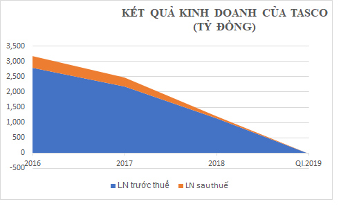 Lỗ nặng, quỹ ngoại tháo chạy, Tasco của ông Phạm Quang Dũng dính bê bối thất thoát trăm tỷ? - Hình 1