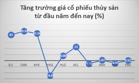 Vì sao MPC của vua tôm Minh Phú vẫn khó bứt phá? - Hình 1