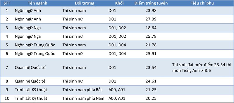 Học viện Khoa học Quân sự lấy điểm chuẩn thấp nhất 18.64 điểm - Hình 1