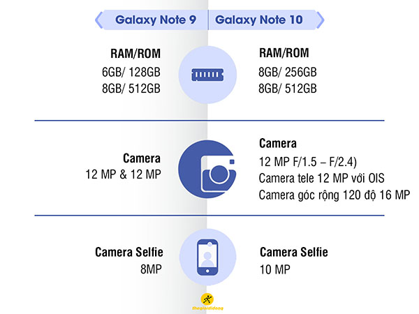 Galaxy Note 10 / Note 10 plus đọ sức Galaxy Note 9: Có đáng để lên đời? - Hình 16