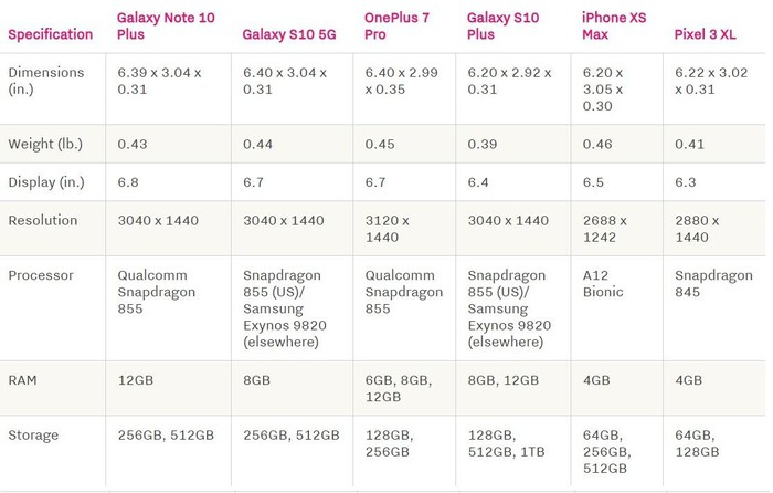 Galaxy Note 10 Plus có đủ khả năng ăn đứt iPhone XS Max, OnePlus 7 Pro? - Hình 2