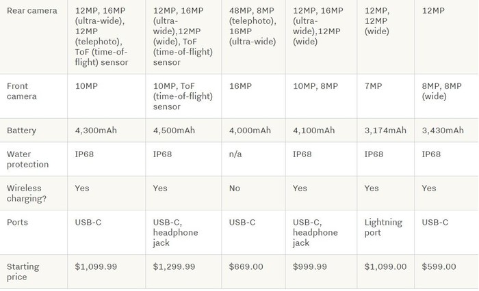 Galaxy Note 10 Plus có đủ khả năng ăn đứt iPhone XS Max, OnePlus 7 Pro? - Hình 3