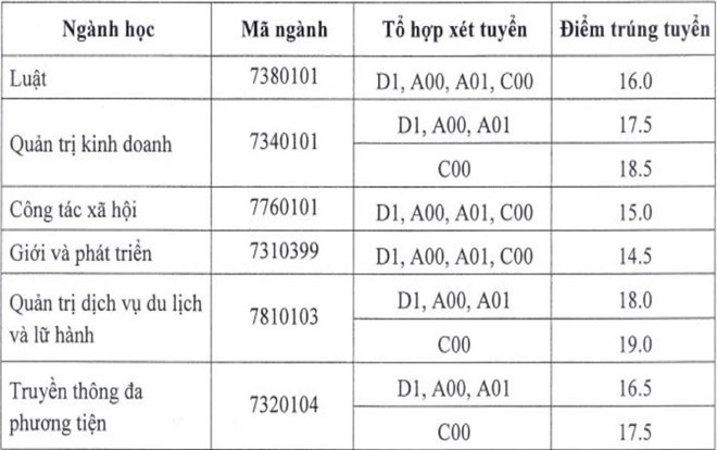 Học viện Phụ nữ lấy điểm chuẩn từ 15 đến 19 - Hình 1