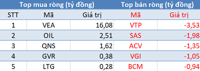 Khối ngoại giảm bán, thị trường bứt phá mạnh trong phiên 8/8 - Hình 4