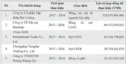 [Cổ phiếu nổi bật tuần] FTM, thảm họa cổ phiếu và những dấu hiệu cảnh báo sớm - Hình 3