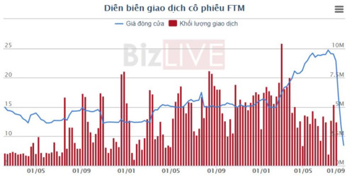 [Cổ phiếu nổi bật tuần] FTM, thảm họa cổ phiếu và những dấu hiệu cảnh báo sớm - Hình 1