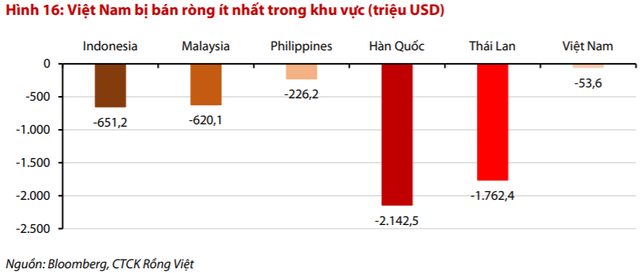 Khối ngoại nhiều khả năng sẽ mua ròng trở lại đến cuối năm - Hình 2