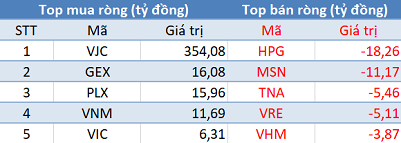 Phiên 9/9: Khối ngoại tiếp tục mua ròng 360 tỷ, tập trung gom VJC - Hình 2