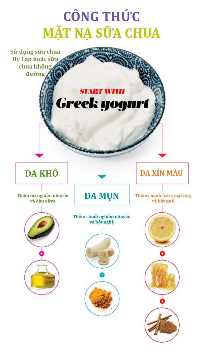 3 công thức mặt nạ dưỡng da với sữa chua - Hình 1