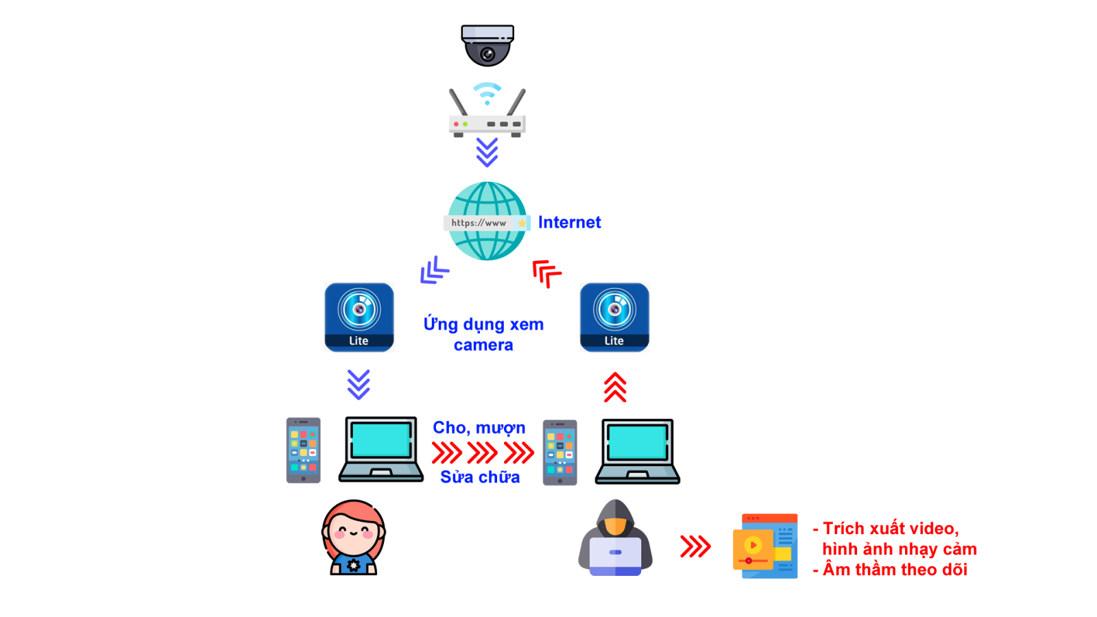 Ngoài camera an ninh, hacker có thể xâm nhập camera laptop, smartTV hay smartphone - Hình 1