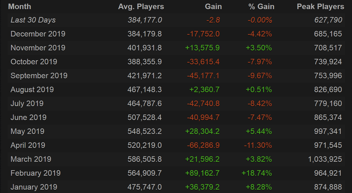 Số lượng người chơi Dota 2 đạt mức thấp kỷ lục kể từ tháng 1 năm 2014 - Hình 2