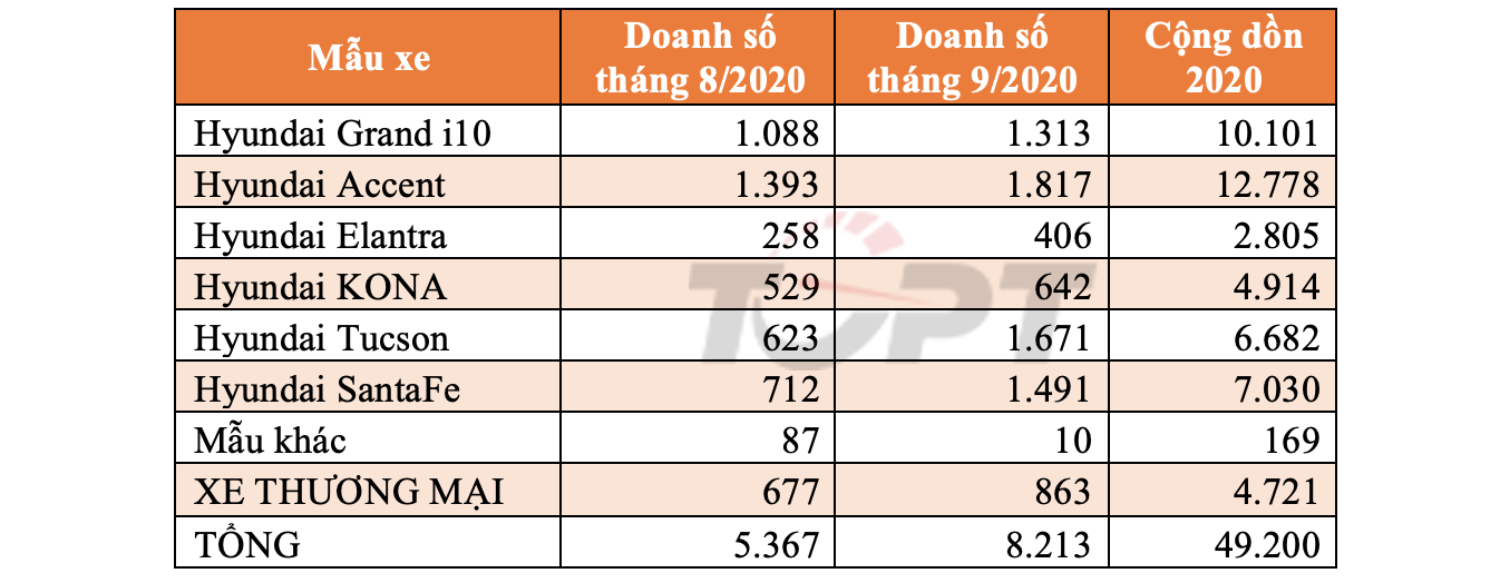 Hơn 1.800 xe bán ra - Accent vẫn là mẫu xe chủ lực của Hyundai tại Việt Nam - Hình 2