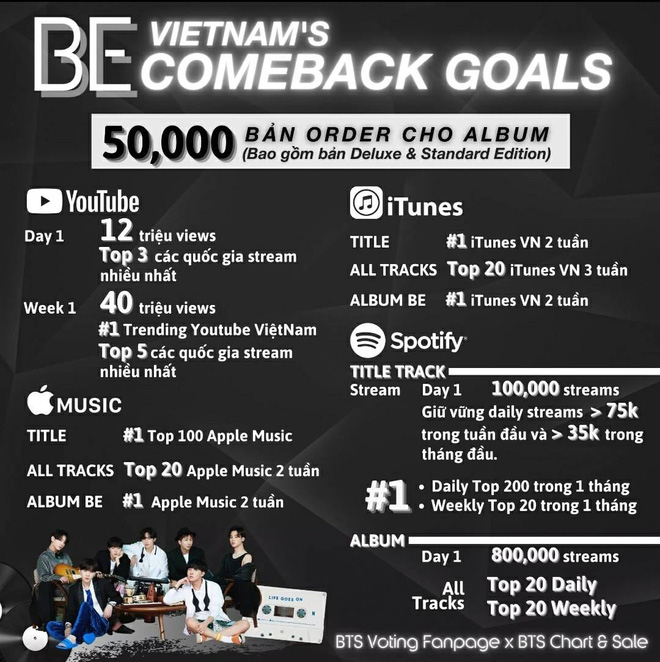 ARMY Việt chơi lớn tự đặt mục tiêu giúp BTS lập kỷ lục khi comeback, tham vọng khủng thế này liệu có thực hiện nổi không? - Hình 1