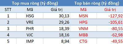 Thị trường hồi phục, khối ngoại tiếp tục bán ròng 590 tỷ đồng trong phiên 11/11 - Hình 2