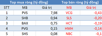 Thị trường hồi phục, khối ngoại tiếp tục bán ròng 590 tỷ đồng trong phiên 11/11 - Hình 3
