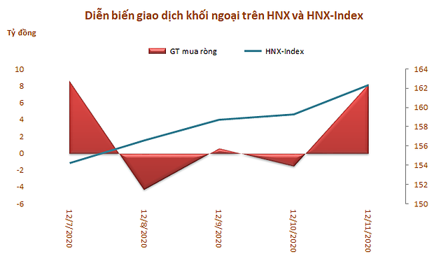 Khối ngoại mua ròng trở lại 1.111 tỷ đồng trong tuần 7-11/12, bùng nổ giao dịch thỏa thuận - Hình 3