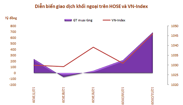 Khối ngoại mua ròng trở lại 1.111 tỷ đồng trong tuần 7-11/12, bùng nổ giao dịch thỏa thuận - Hình 1