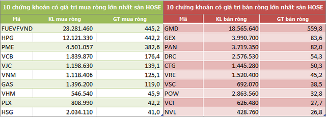 Khối ngoại mua ròng trở lại 1.111 tỷ đồng trong tuần 7-11/12, bùng nổ giao dịch thỏa thuận - Hình 2